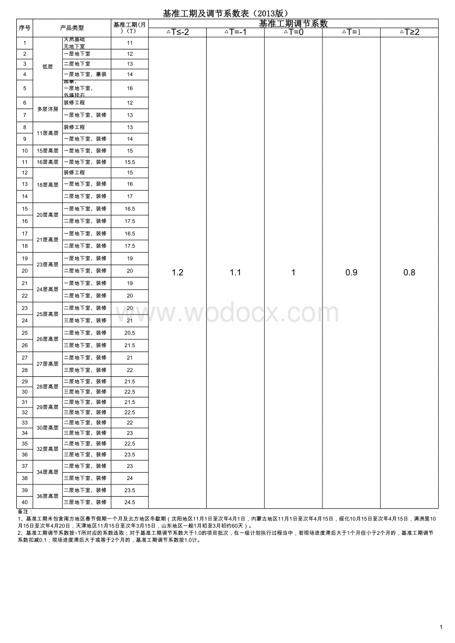 房地产公司基准工期及调节系数表.xls_第1页