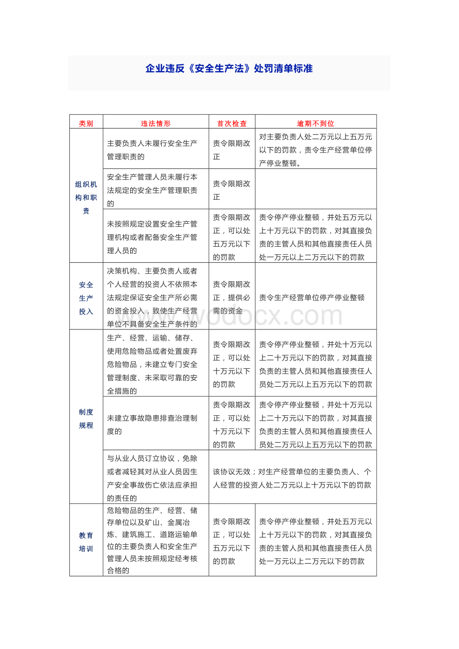 企业违反《安全生产法》处罚清单标准.docx_第1页