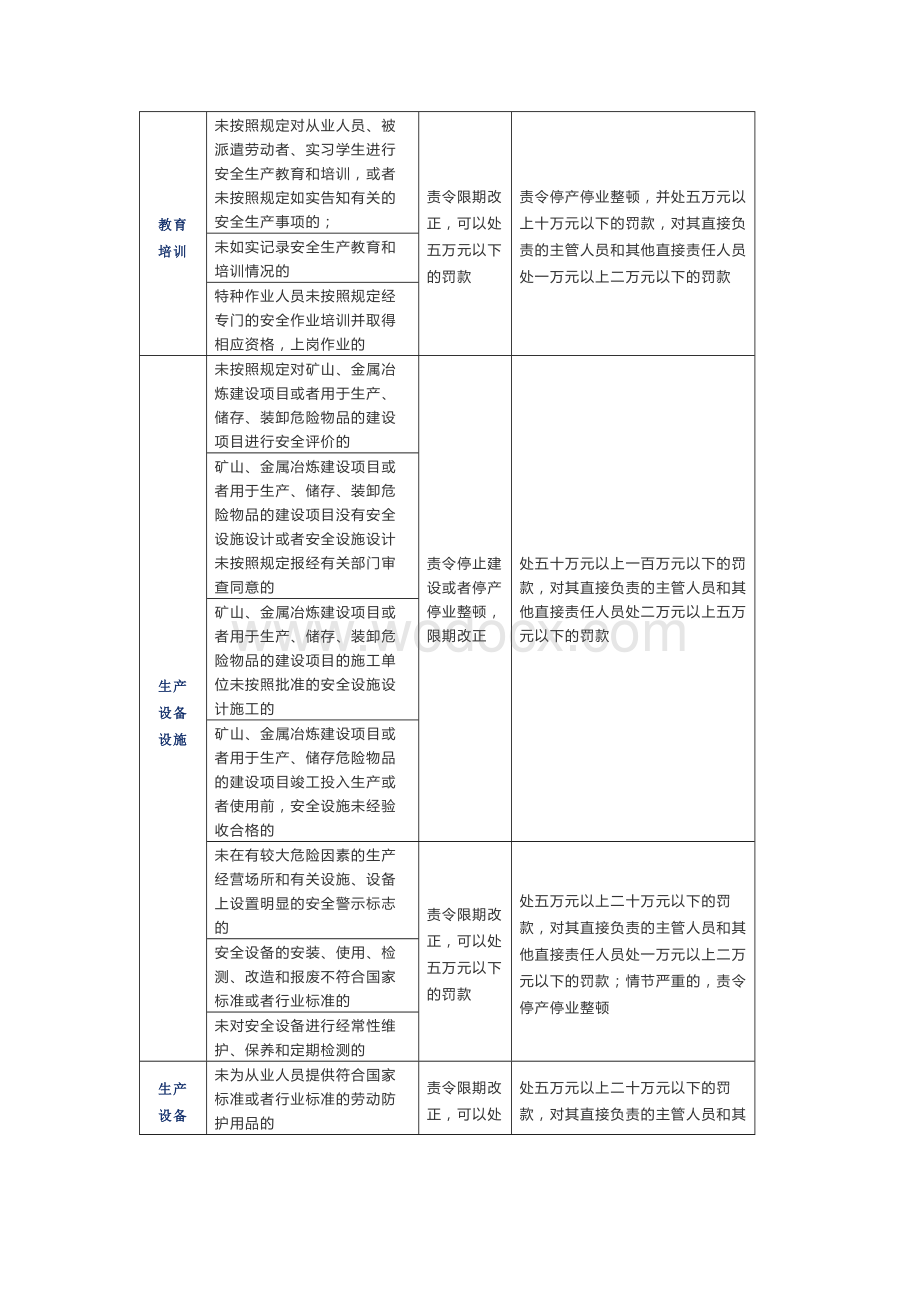 企业违反《安全生产法》处罚清单标准.docx_第2页