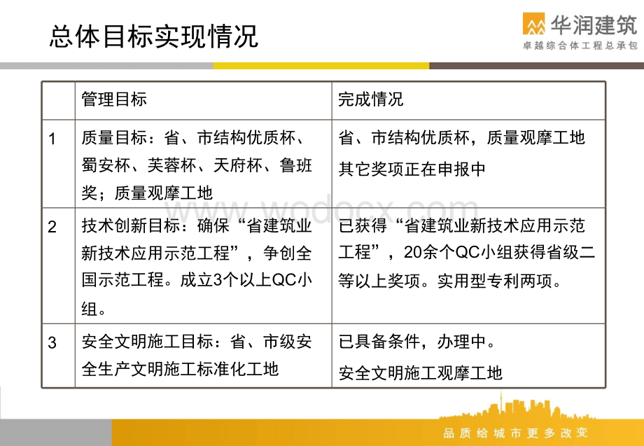 城市综合体项目总承包管理总结与检讨.ppt_第3页