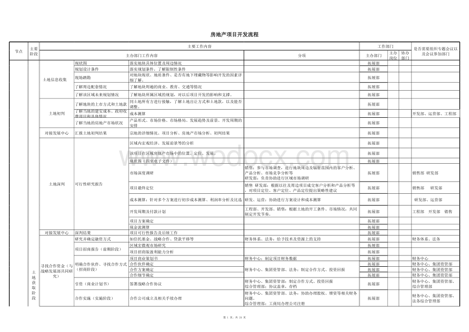 标准化最完整的房地产项目开发流程包含各个节点培训.xls_第1页