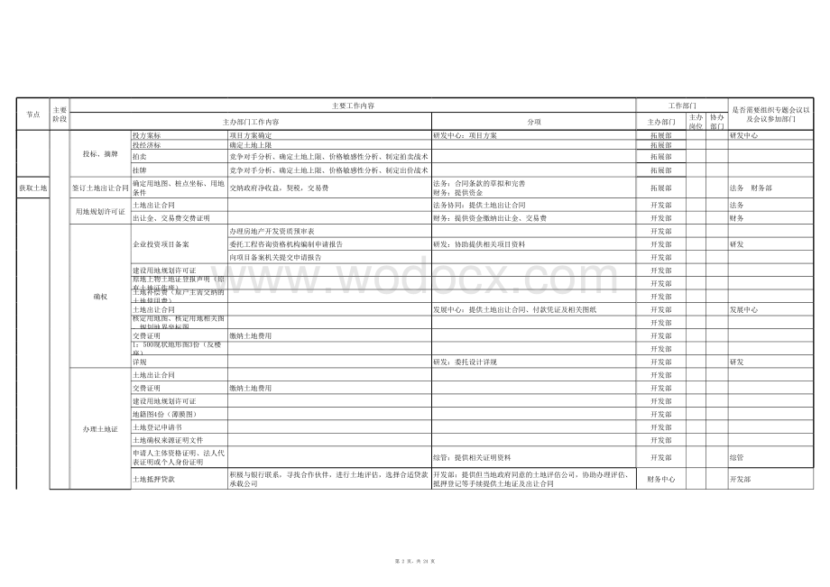 标准化最完整的房地产项目开发流程包含各个节点培训.xls_第2页