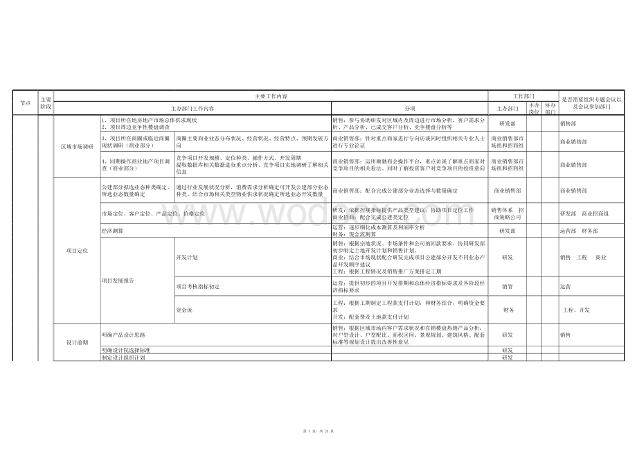 标准化最完整的房地产项目开发流程包含各个节点培训.xls_第3页