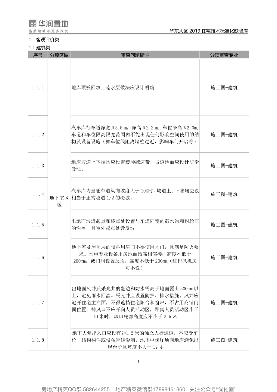 2019ZZ技术华东QXK住宅技术标准缺陷.pdf_第3页