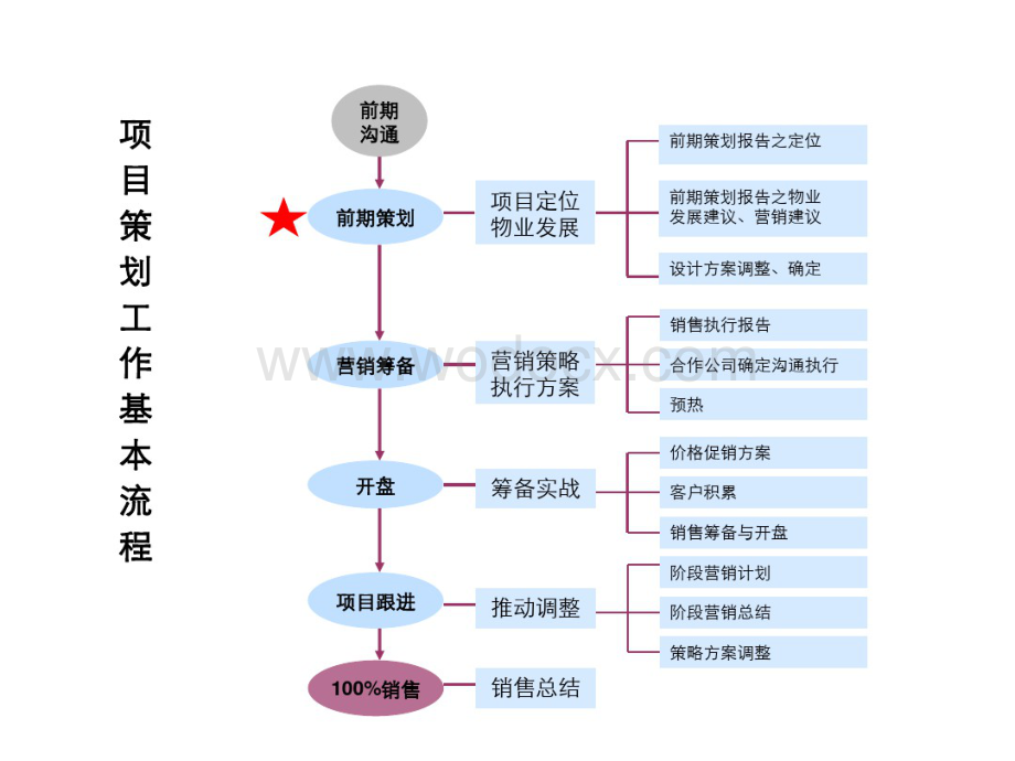 商业地产项目前期策划战略与定位.pdf_第2页