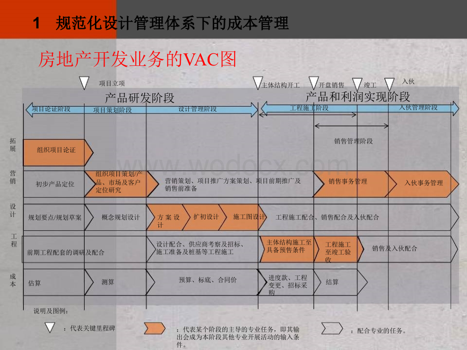 房地产企业成本管理格局规划与有效管理.ppt_第3页