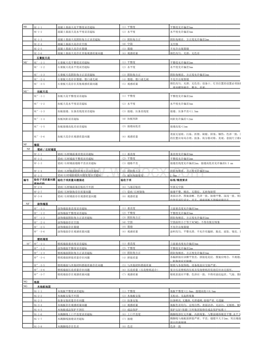 知名地产装修房交付验收统一标准.xlsx_第2页