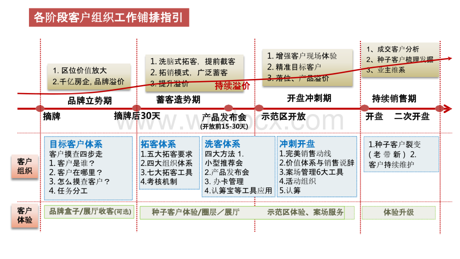 房地产公司拓客工作指引.pptx_第3页