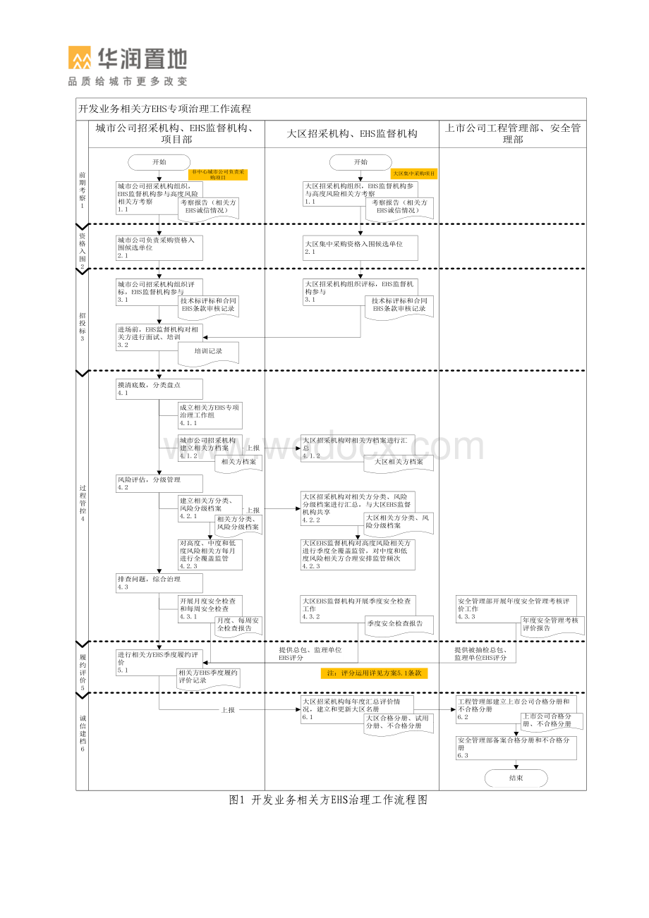 房地产公司EHS专项治理方案.pdf_第2页