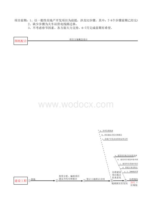 房地产开发报批流程图1.xls