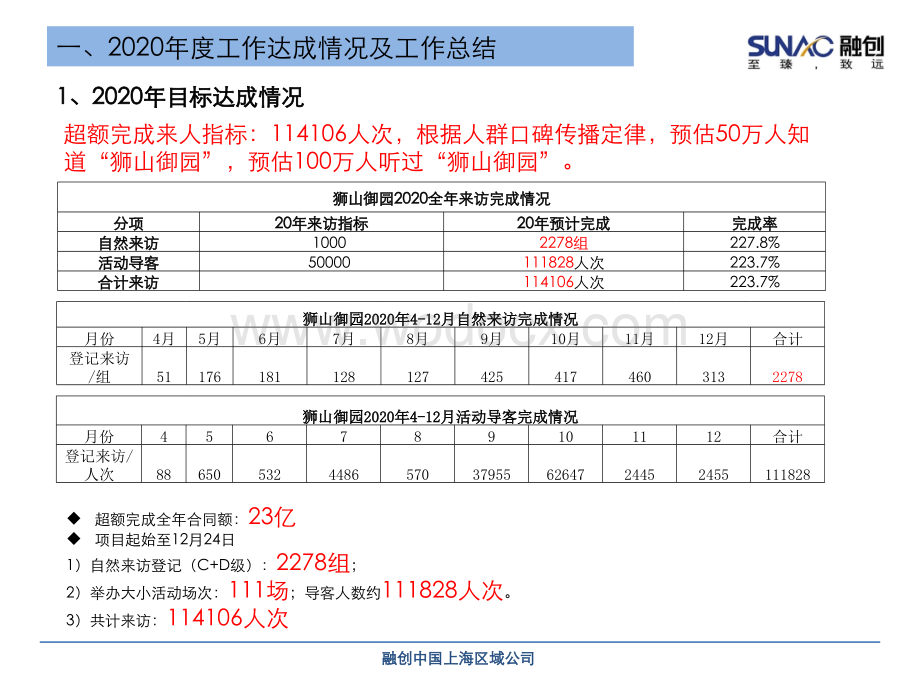 2020年度住宅项目营销策划部述职报告.pptx_第3页