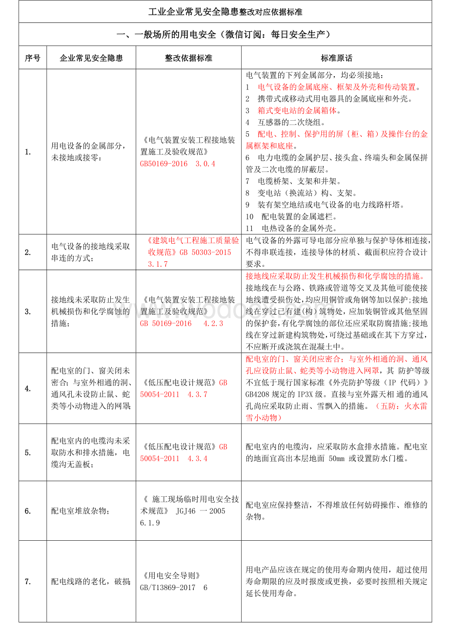 2.第二部：工业企业常见安全隐患整改对应依据标准(共291项)).docx_第1页