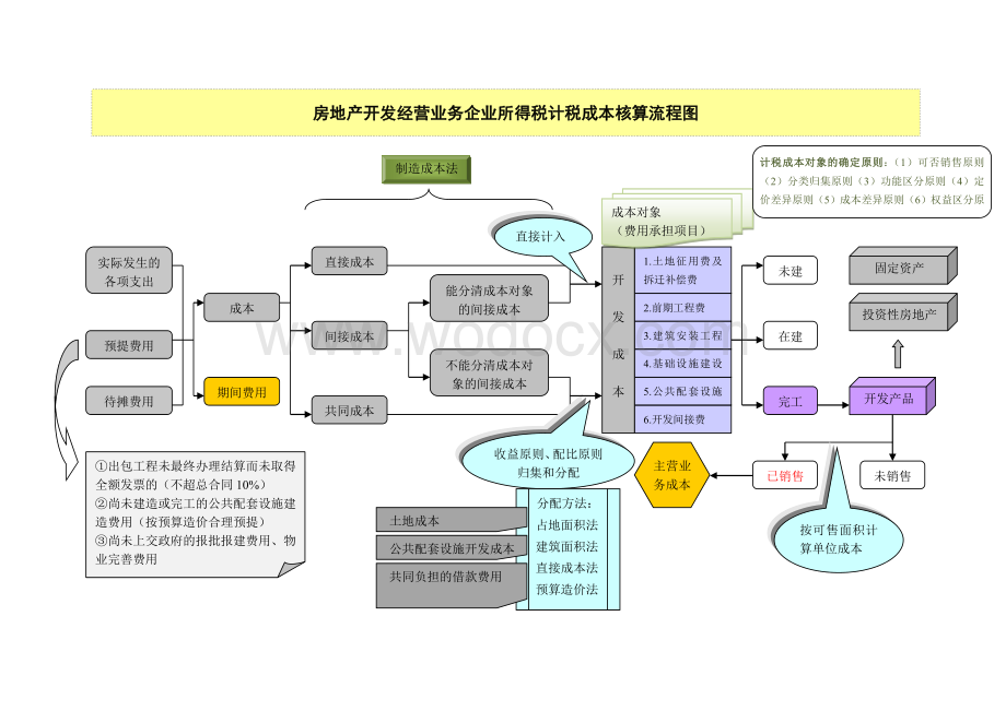 房地产计税成本核算流程图.doc_第1页