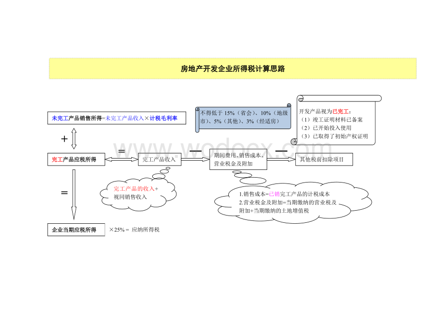 房地产计税成本核算流程图.doc_第2页