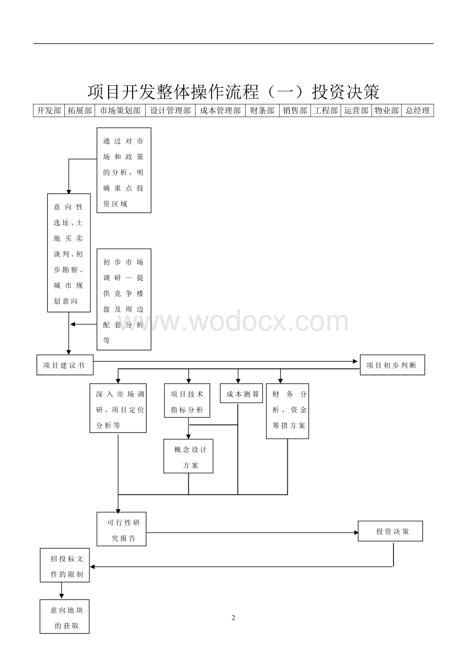 房地产开发全过程15个核心阶段流程图.pdf_第2页