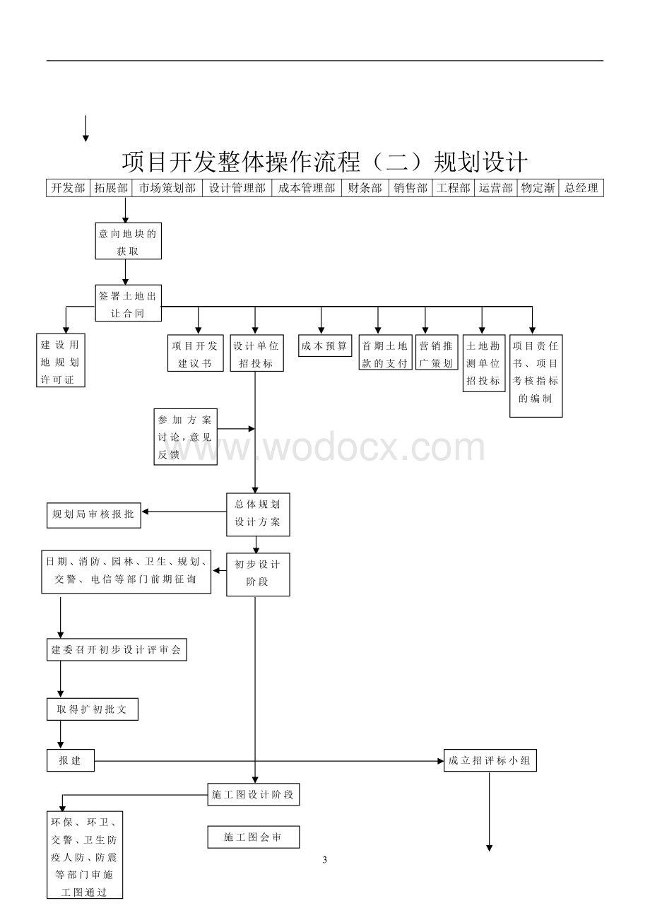 房地产开发全过程15个核心阶段流程图.pdf_第3页