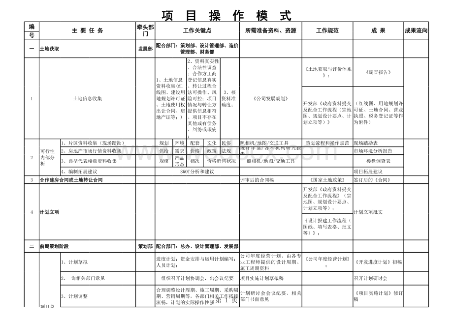 房地产开发项目操盘掌控表.xls_第1页