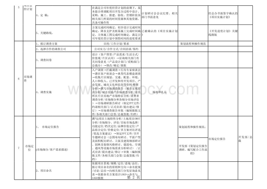 房地产开发项目操盘掌控表.xls_第2页