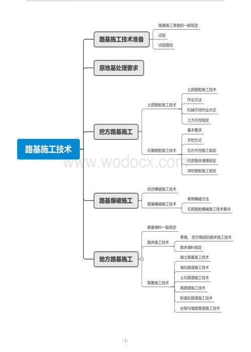 一级建造师公路工程管理与实务思维导图.pdf