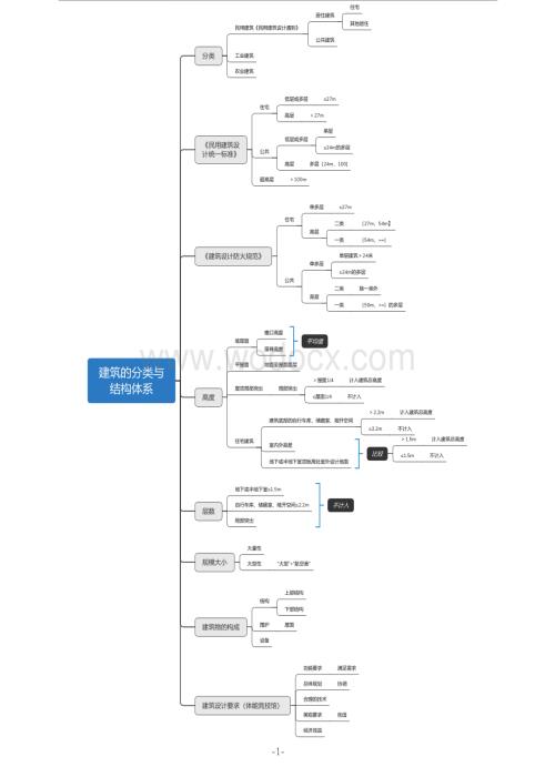 一级建造师建筑实务思维导图.pdf