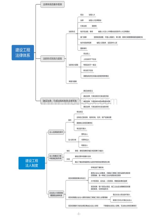 一级建造师建设工程法规思维导图.pdf