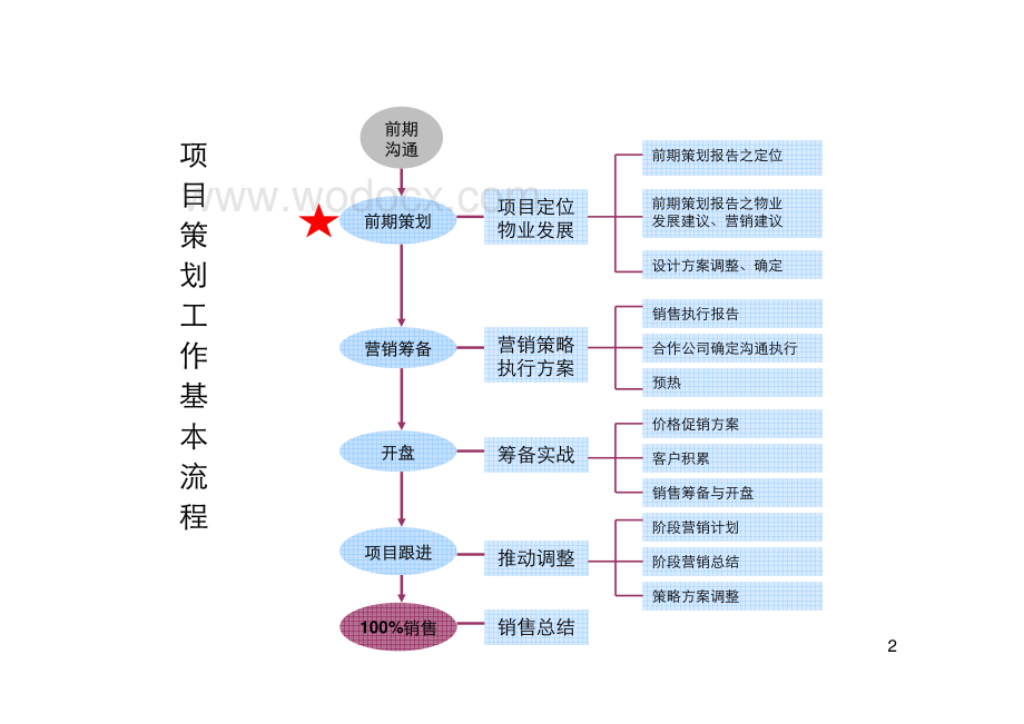 房地产项目战略营销与定位.pdf_第2页