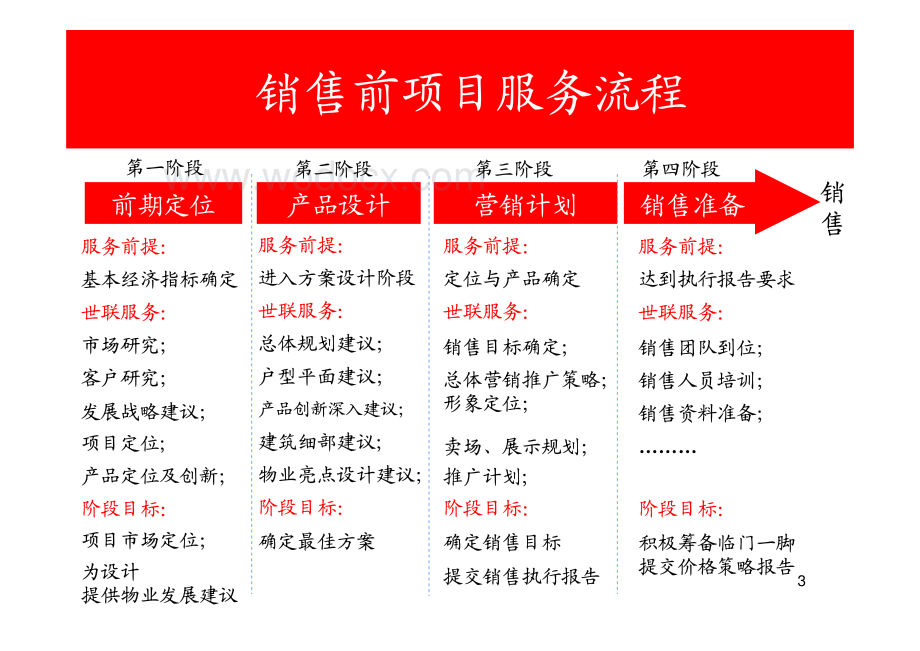 房地产项目战略营销与定位.pdf_第3页