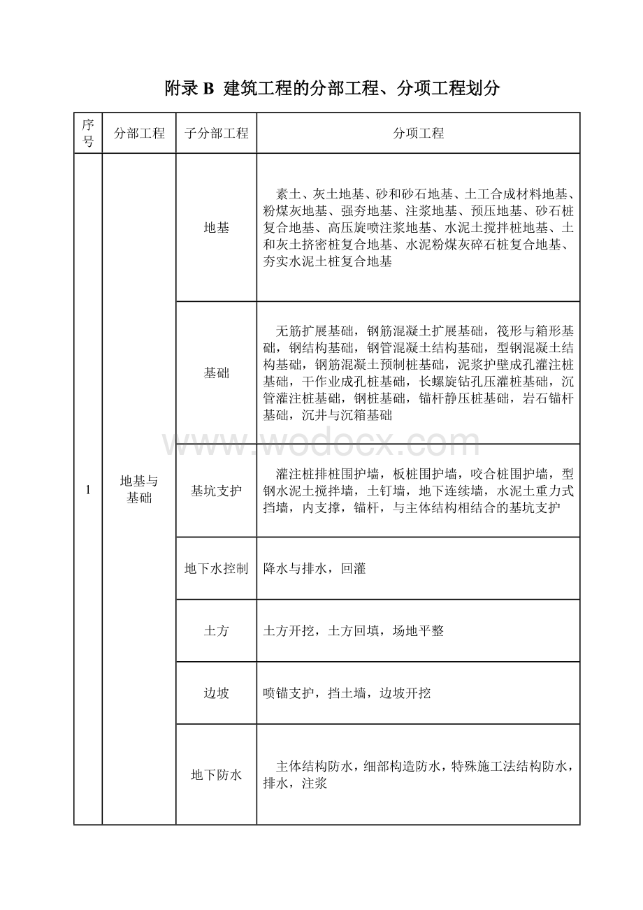 建筑工程施工质量验收统一标准表格.doc_第2页