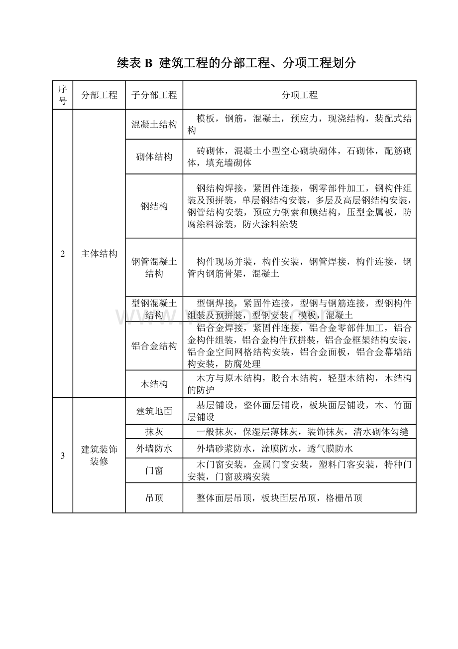 建筑工程施工质量验收统一标准表格.doc_第3页