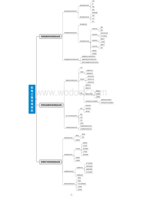 一级建造师机电工程管理与实务思维导图.pdf