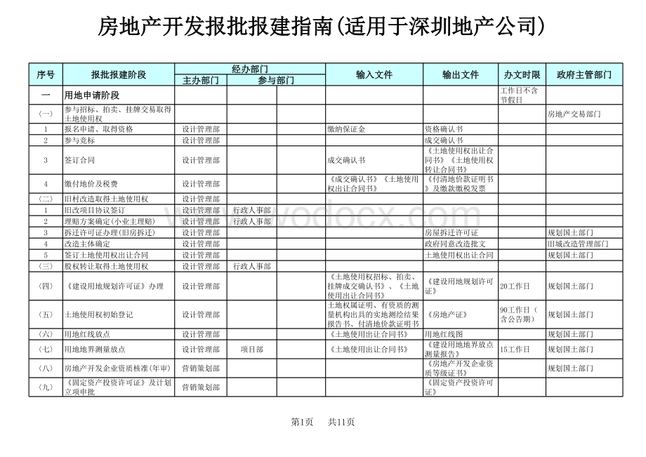 房地产项目开发报批报建手册.xls_第1页