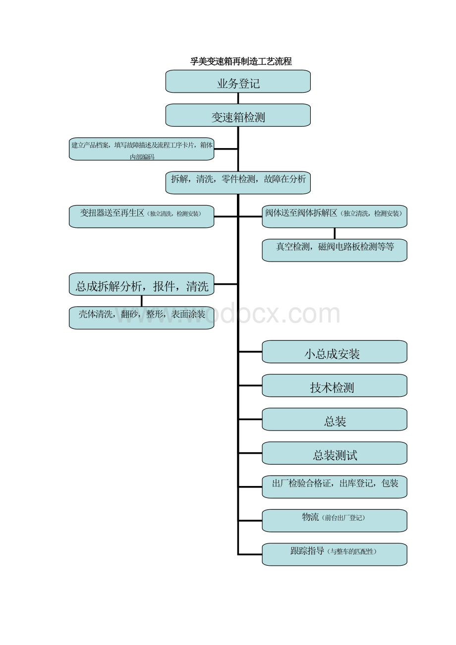 变速箱再制造工艺流程.doc_第1页