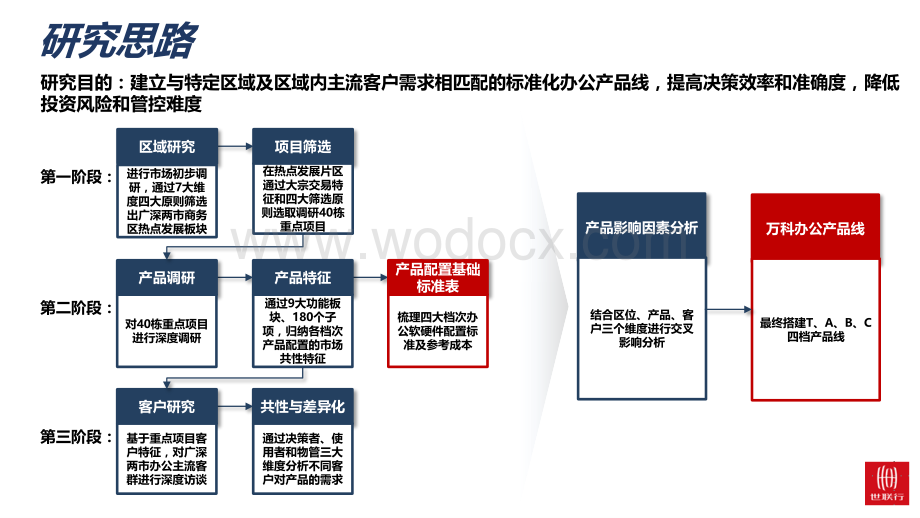 知名地产办公产品标准化专题研究报告.pdf_第2页