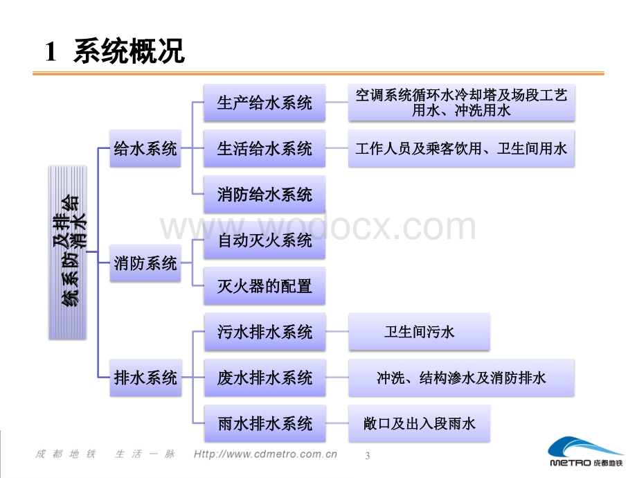 2017.04地铁给排水及消防系统交流.ppt_第3页