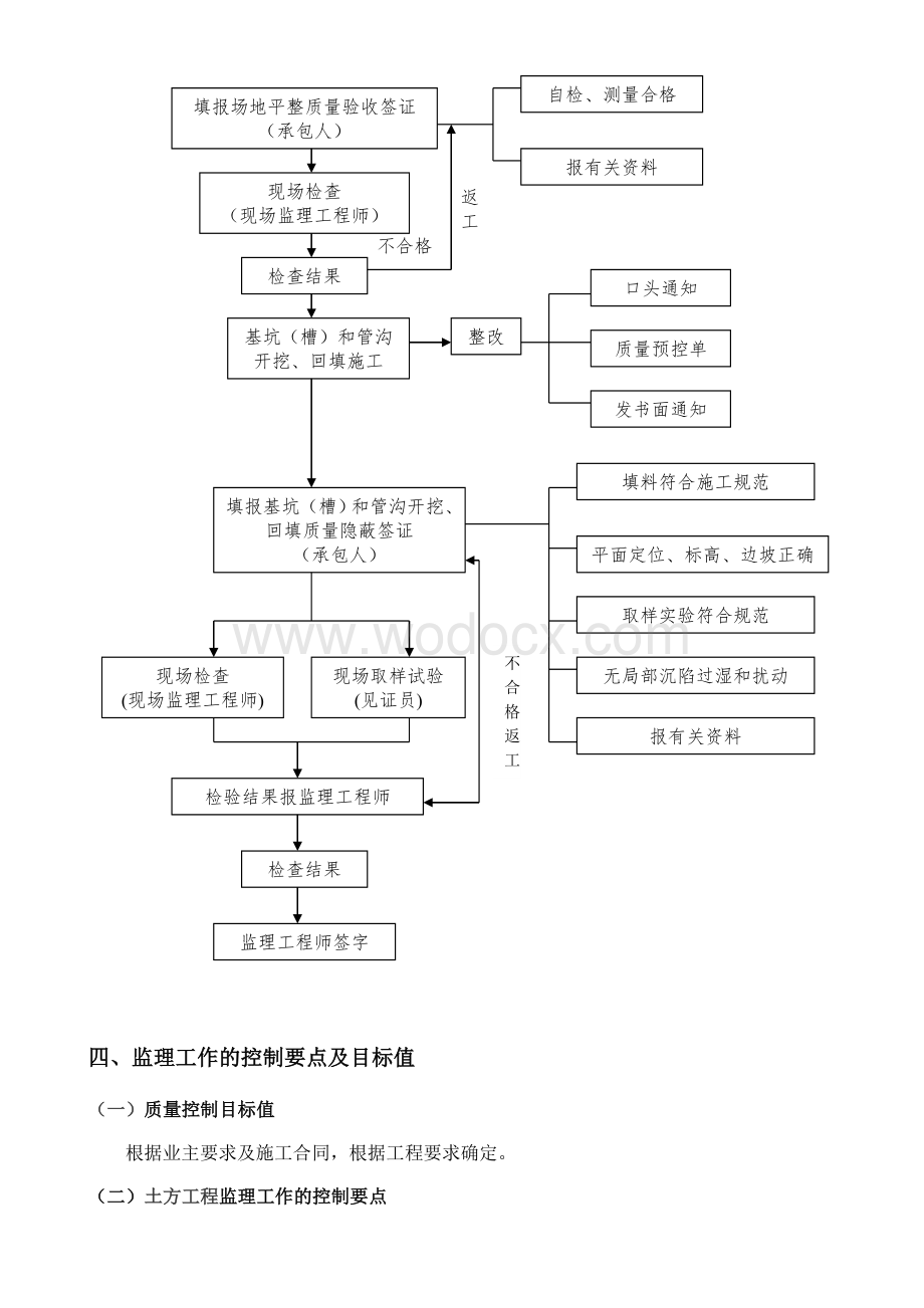 土方工程监理实施细则.doc_第3页