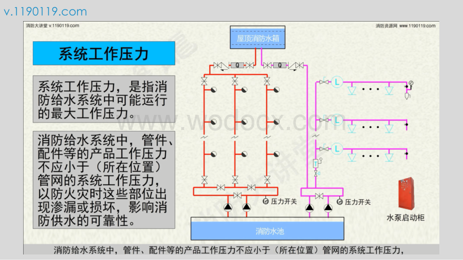 消防给水系统系统工作压力·设计工作压力·工作压力·试验压力.pptx_第3页