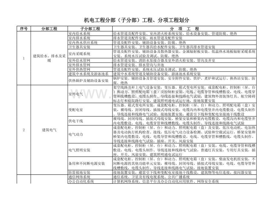 机电工程分部子分部工程分项工程划分.xlsx_第1页