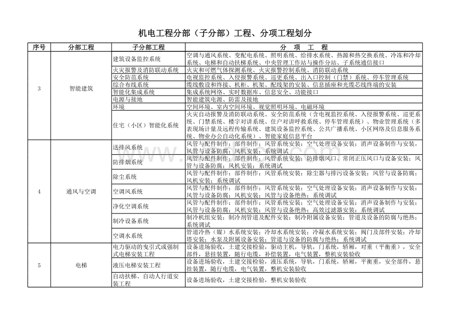 机电工程分部子分部工程分项工程划分.xlsx_第2页