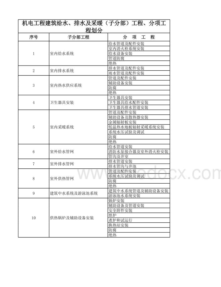 机电工程分部子分部工程分项工程划分.xlsx_第3页