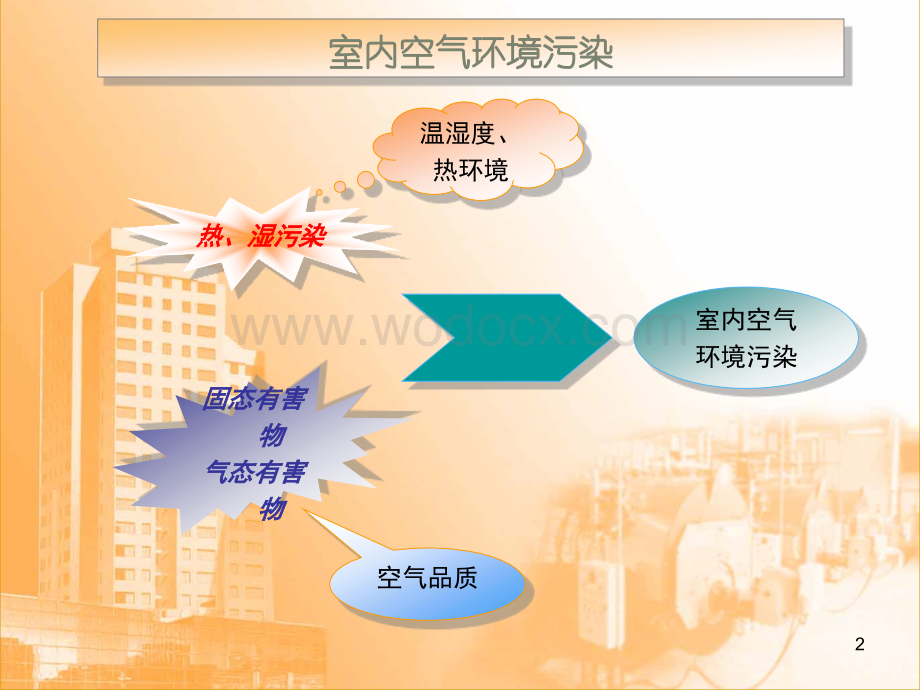 室内热湿环境污染与负荷计算.ppt_第2页