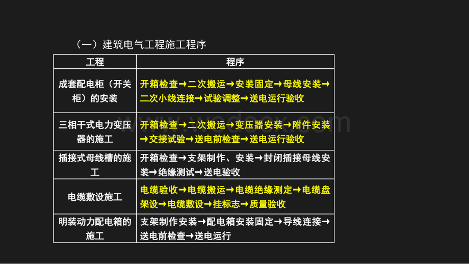 二建机电实务之建筑电气工程施工技术.pptx_第3页