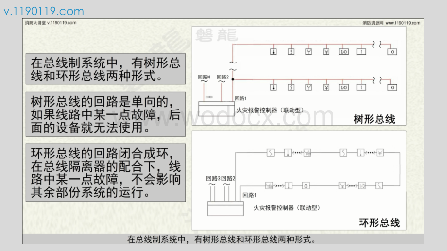 火灾报警控制系统树形总线、环形总线.pptx_第2页