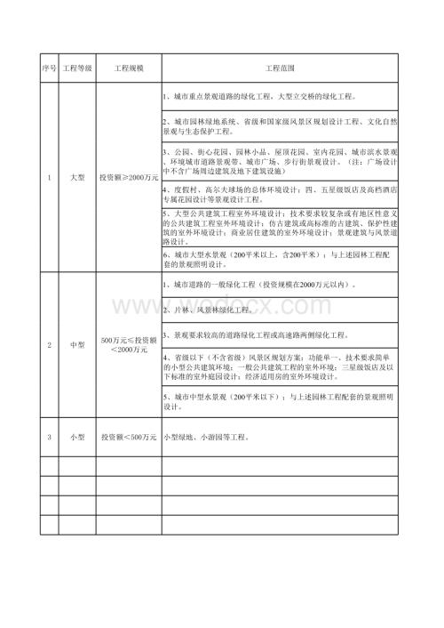 风景园林工程专项设计项目规模划分表.xls