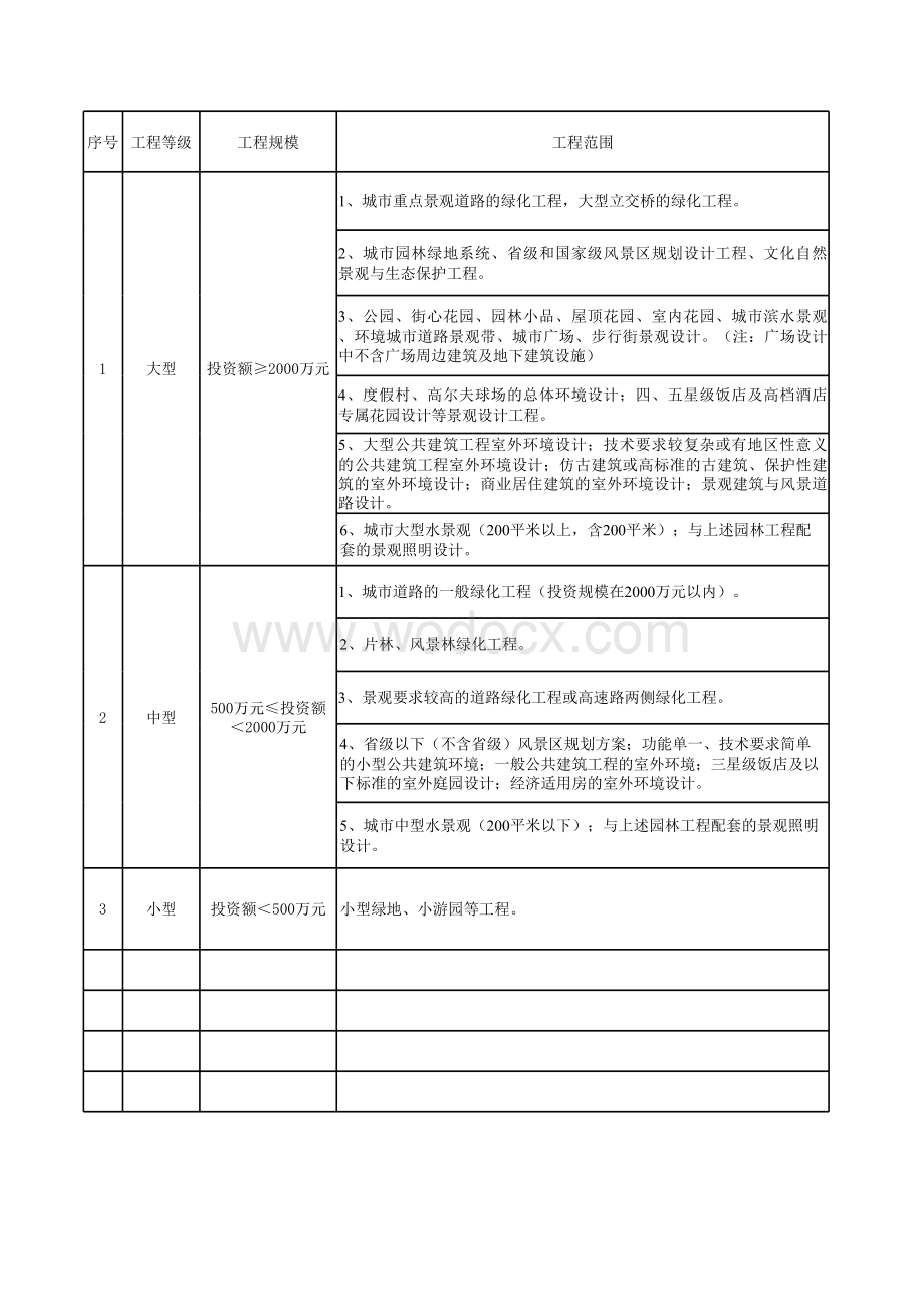 风景园林工程专项设计项目规模划分表.xls_第1页