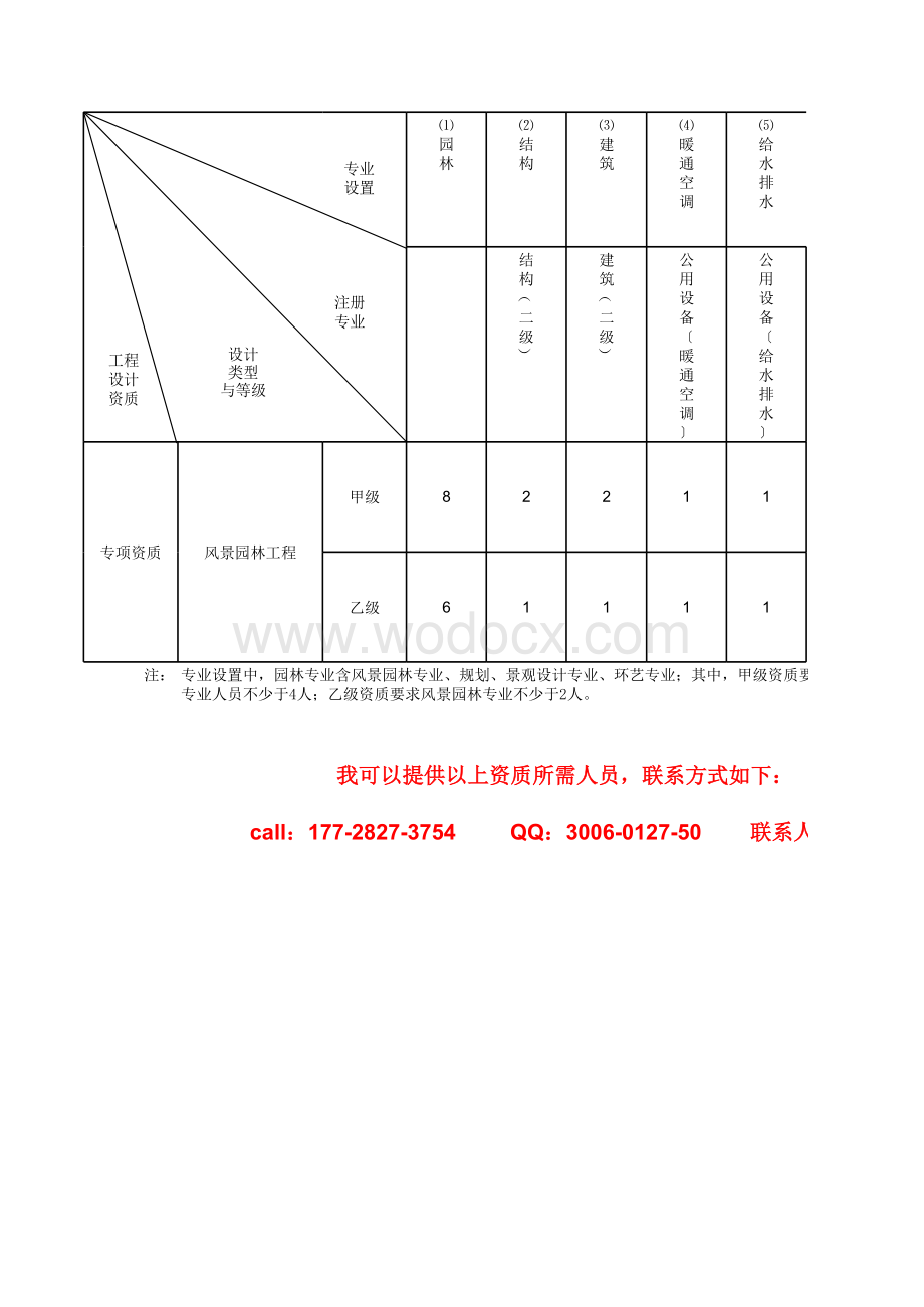 风景园林工程专项设计主要专业技术人员配备表.xls_第1页