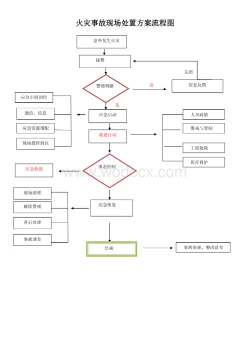 火灾事故故现场处置方案流程图.doc