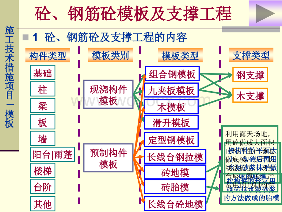 施工技术措施项目.ppt_第3页