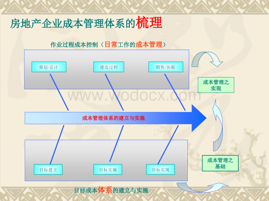 房地产开发成本控制存在的问题与对策.ppt_第2页