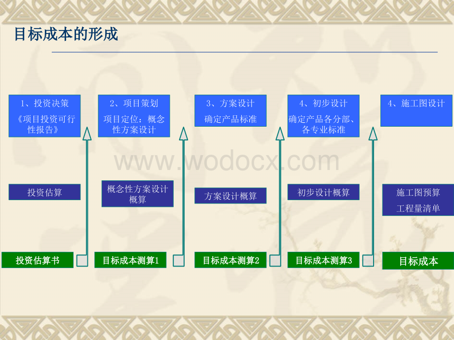 房地产开发成本控制存在的问题与对策.ppt_第3页