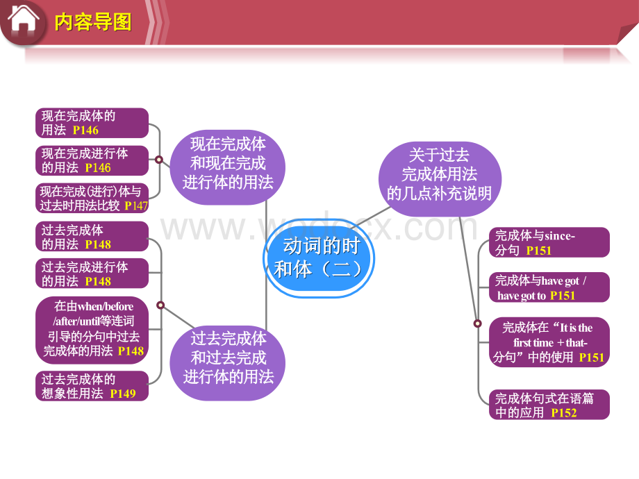 外教社新编英语语法教程（第6版）PPT课件（试用版）Unit14.pptx_第3页